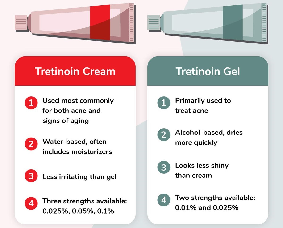 Tretinoin Cream Vs Gel MedsBase