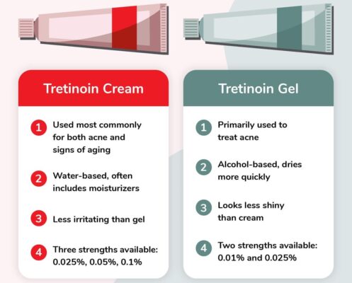 Tretinoin Cream vs Gel