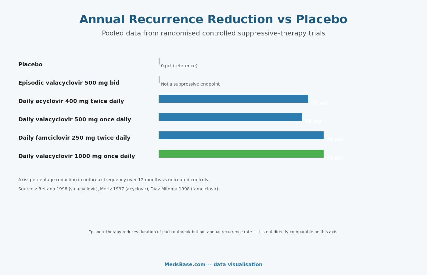 Chart showing annual outbreak-reduction rates for daily acyclovir valacyclovir famciclovir vs placebo