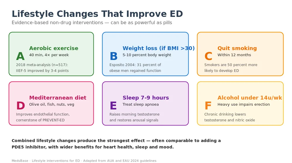 Lifestyle changes that improve erectile dysfunction β exercise, weight loss, quit smoking, diet, sleep