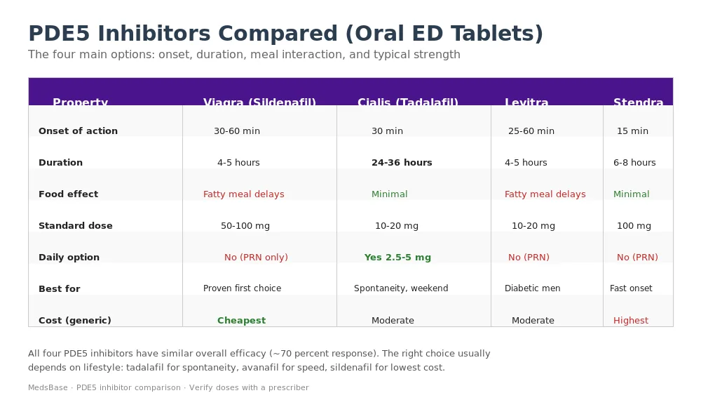 PDE5 inhibitors compared β Viagra, Cialis, Levitra and Stendra onset, duration, food effect, dose and cost