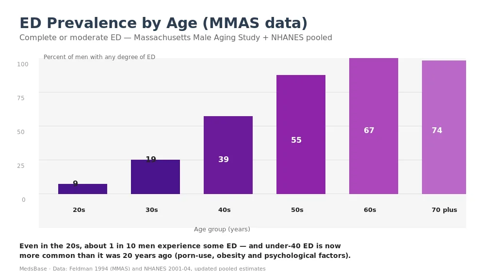 Chart showing erectile dysfunction prevalence rising with age from 9 percent in 20s to 74 percent over 70