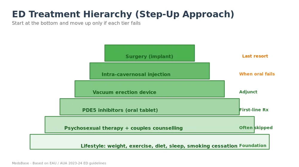 Erectile dysfunction treatment hierarchy pyramid β lifestyle, therapy, PDE5 inhibitors, vacuum, injection, surgery