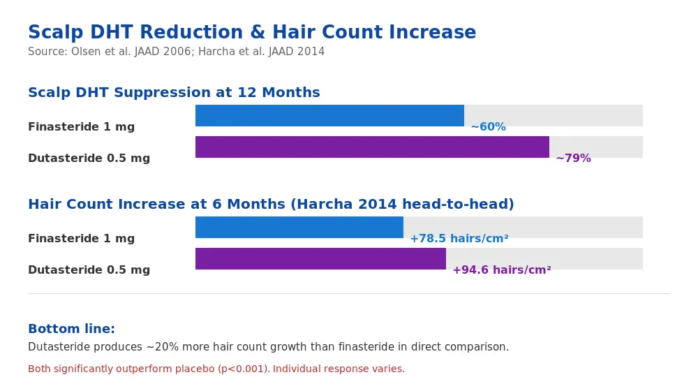 Chart comparing finasteride and dutasteride scalp DHT reduction and hair count increase