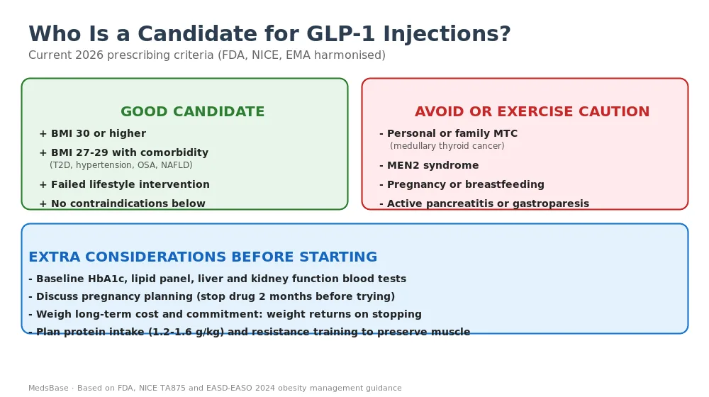 GLP-1 weight loss injection candidate criteria — BMI thresholds and contraindications 2026