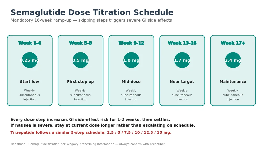 Semaglutide 16 week dose titration schedule from 0.25 mg to 2.4 mg for weight loss