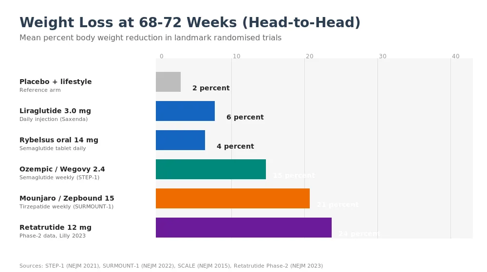 Chart showing weight loss percent at 68 to 72 weeks for placebo, liraglutide, rybelsus, semaglutide, tirzepatide and retatrutide