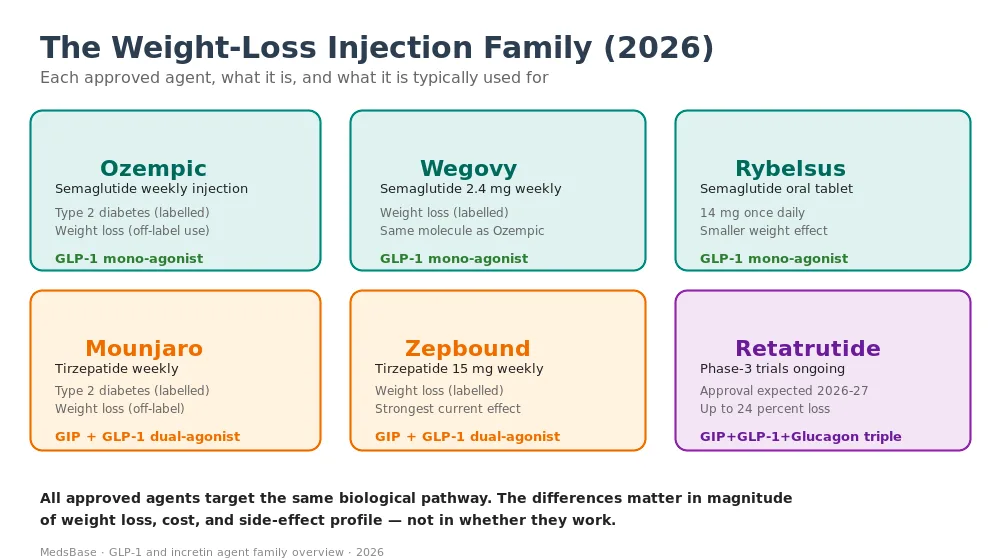 Weight loss injection family compared — Ozempic Wegovy Rybelsus Mounjaro Zepbound Retatrutide
