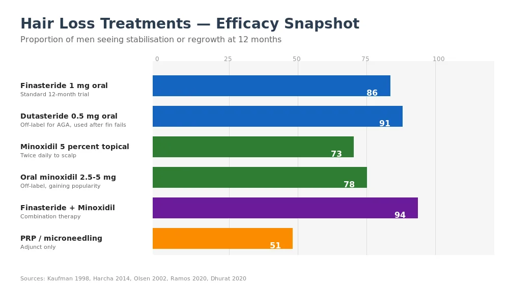 Hair loss treatment efficacy chart comparing finasteride dutasteride minoxidil oral minoxidil combination PRP