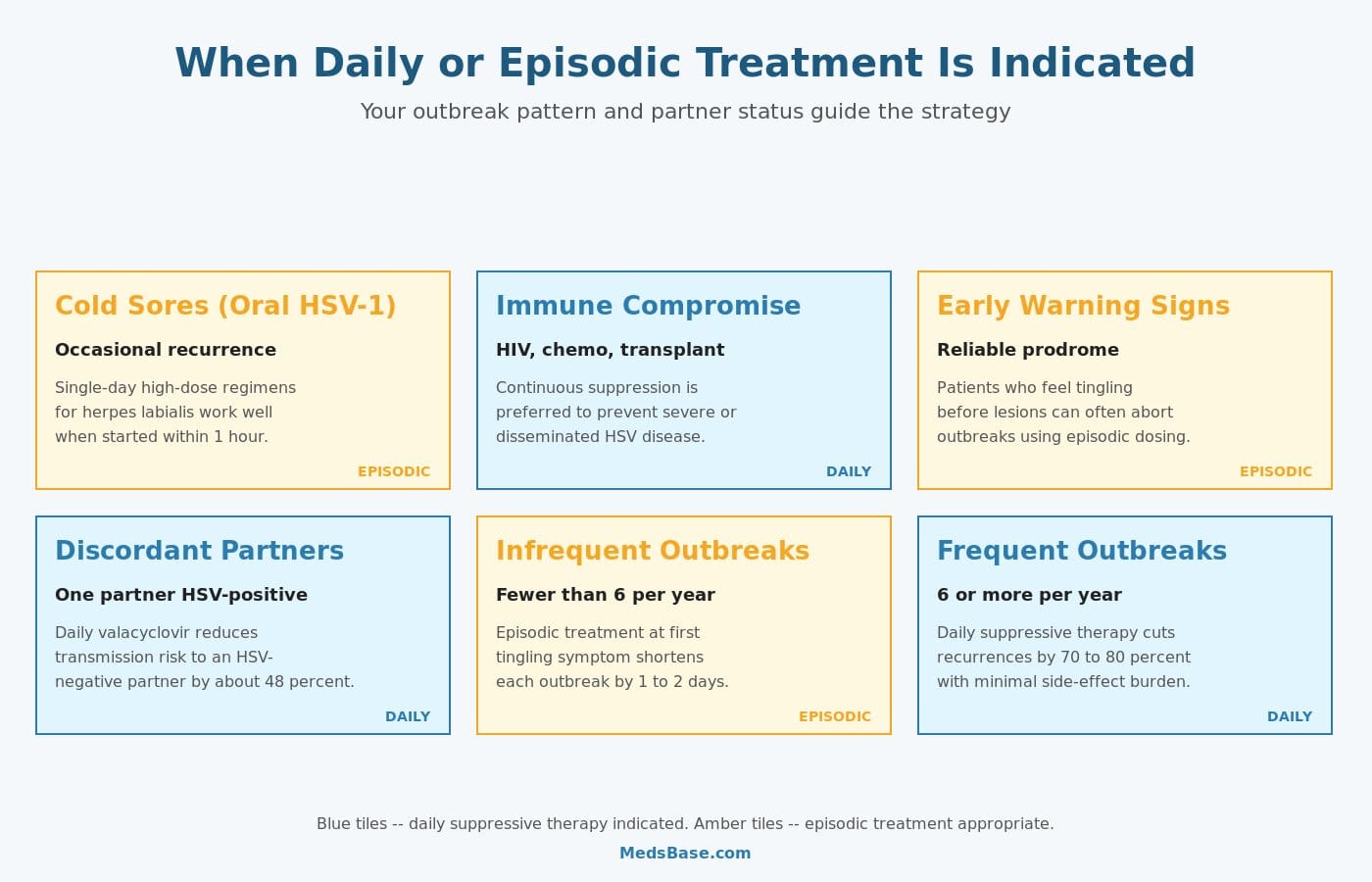 Herpes treatment uses and benefits infographic — when daily or episodic antiviral therapy is indicated