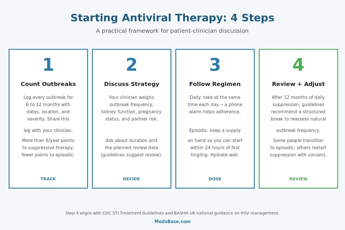 How to use herpes antivirals step by step guide — track, decide, dose, review