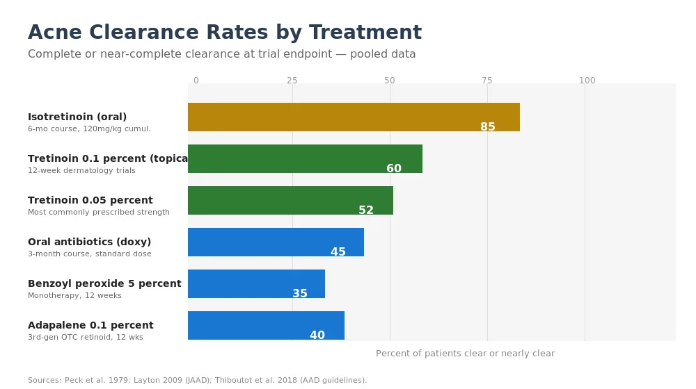 Chart comparing acne clearance rates for isotretinoin, tretinoin, antibiotics and benzoyl peroxide