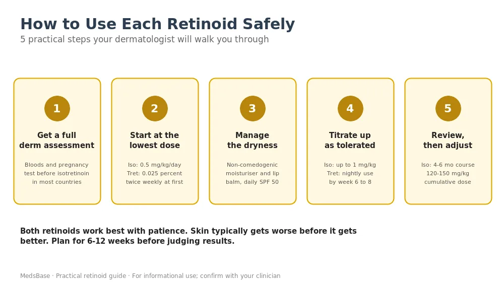 How to use isotretinoin and tretinoin safely — 5 step guide
