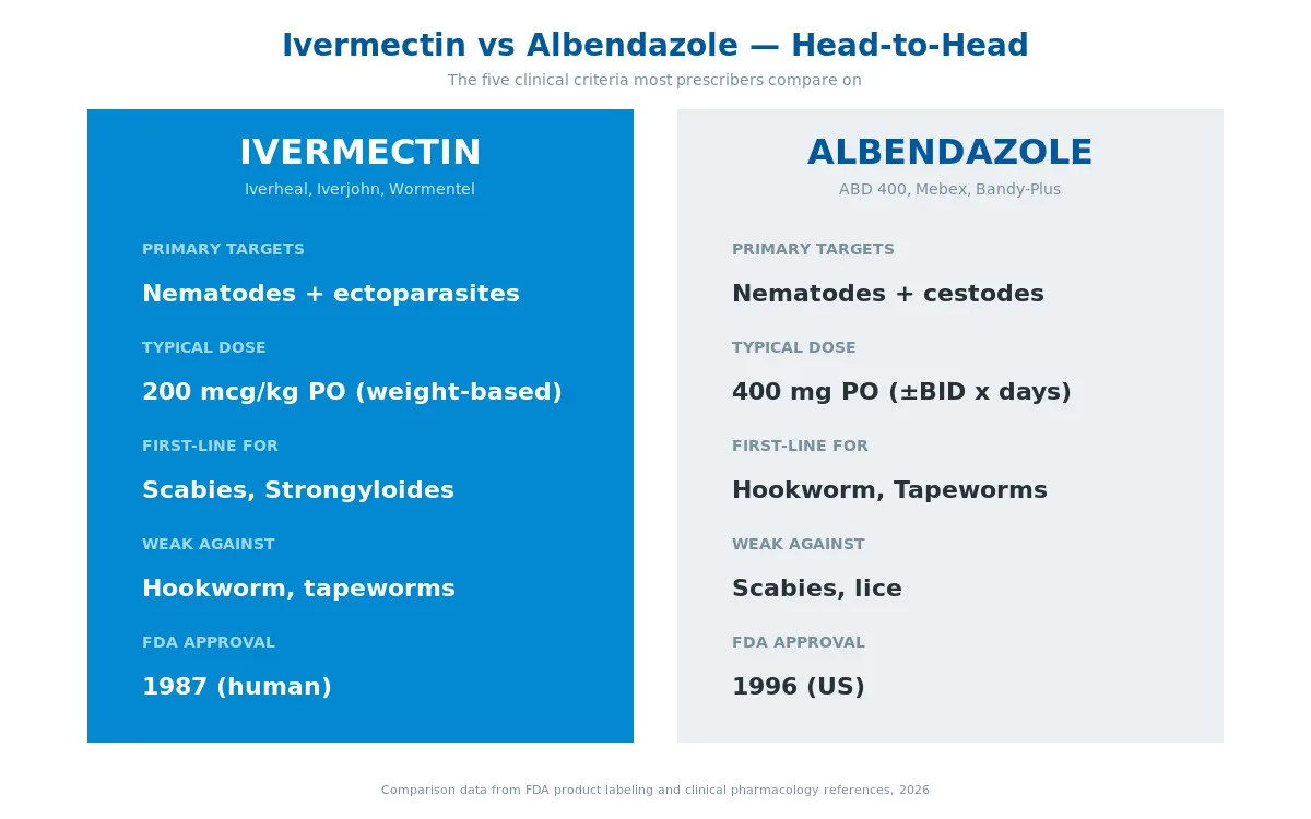 Ivermectin vs albendazole side-by-side comparison chart dosing spectrum cost