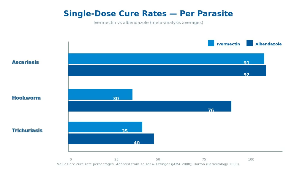 Bar chart comparing ivermectin vs albendazole cure rates for ascariasis hookworm whipworm