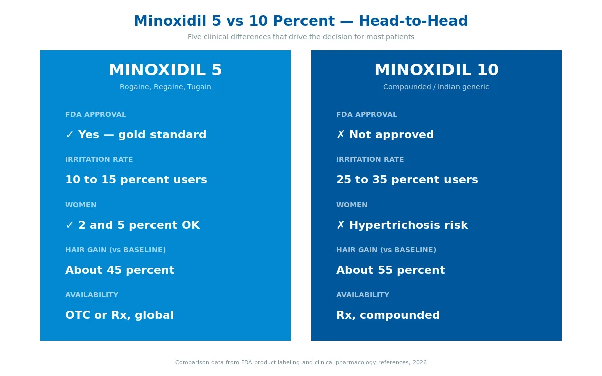 Minoxidil 5 vs 10 percent side-by-side comparison chart efficacy safety irritation