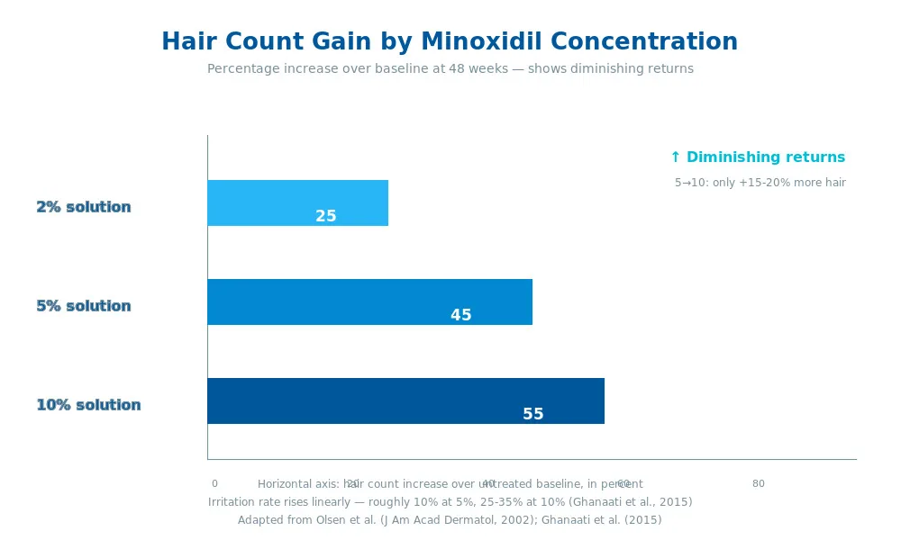 Bar chart minoxidil hair count increase 2 vs 5 vs 10 percent concentration efficacy