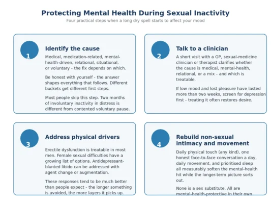 Four-step guide for protecting mental health during sexual inactivity