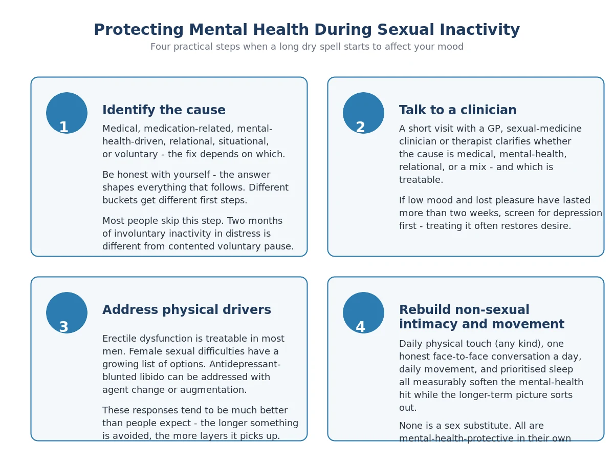 Four-step guide for protecting mental health during sexual inactivity
