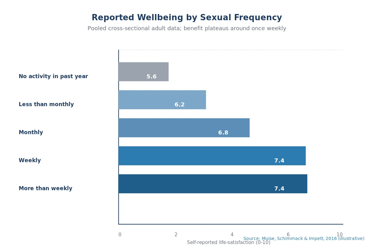 Bar chart showing reported wellbeing by sexual frequency, plateauing at once per week