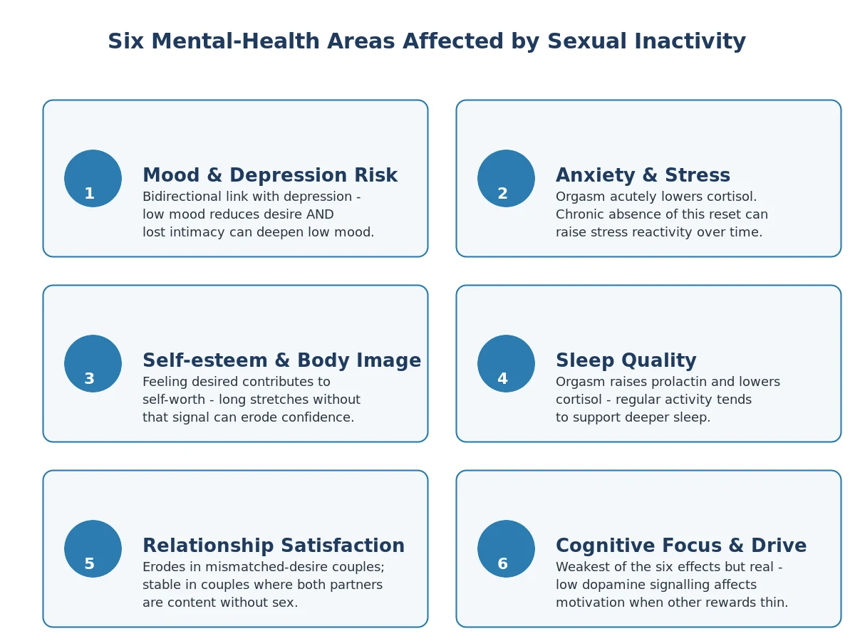 Six mental health areas affected by sexual inactivity - mood, anxiety, self-esteem, sleep, relationships, focus