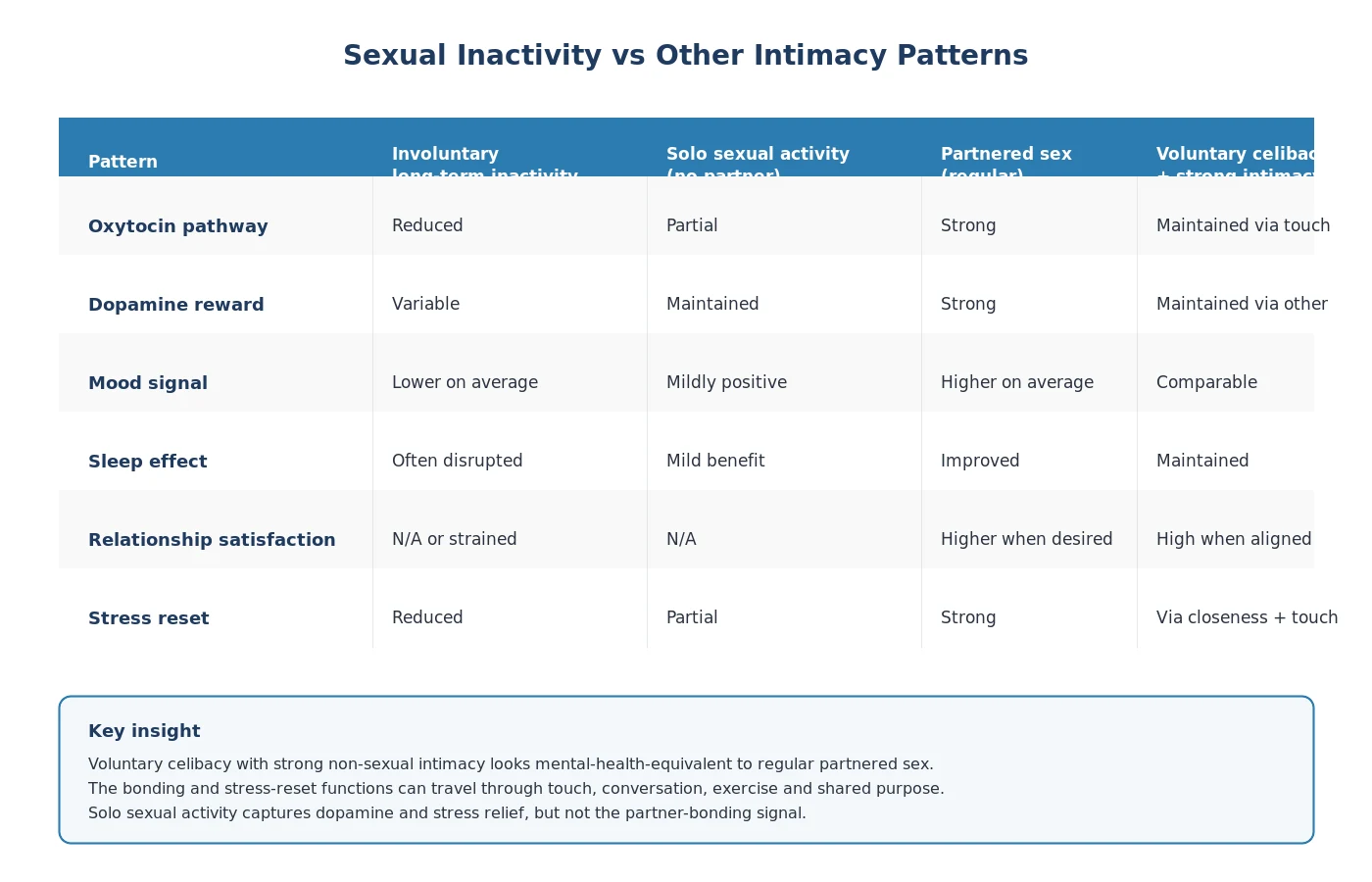 Comparison of long-term sexual inactivity, solo sex, partnered sex, and voluntary celibacy on mental health
