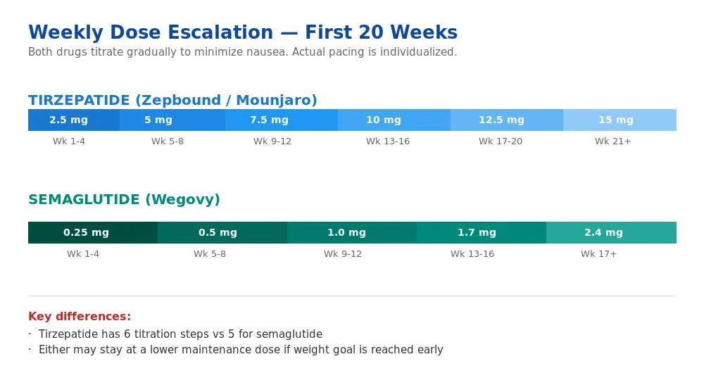 Side-by-side dose titration schedule for tirzepatide and semaglutide over 20 weeks