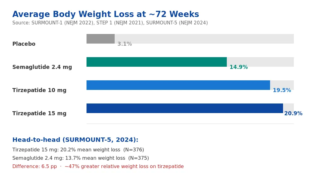 Chart comparing tirzepatide 10mg, 15mg and semaglutide 2.4mg weight loss from SURMOUNT and STEP trials