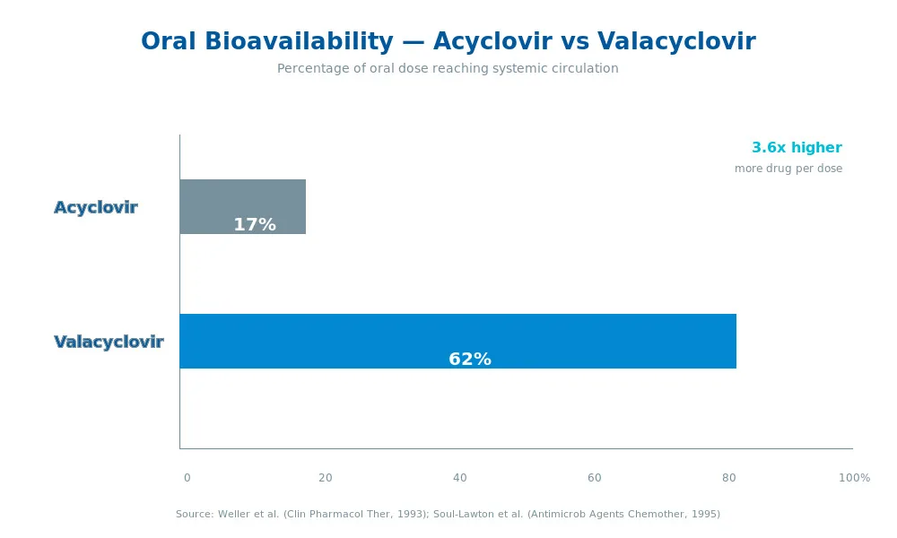 Bar chart showing valacyclovir bioavailability 54-70 percent vs acyclovir 15-20 percent