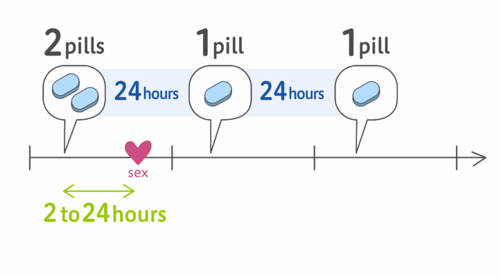 On-Demand PrEP (2-1-1)