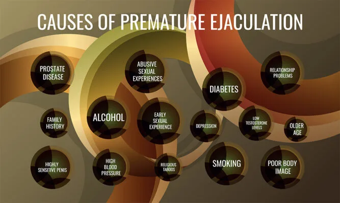 Premature Ejaculation Causes