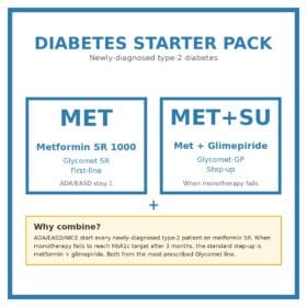 Diabetes Starter Pack — Glycomet SR 1000 + Glycomet-GP