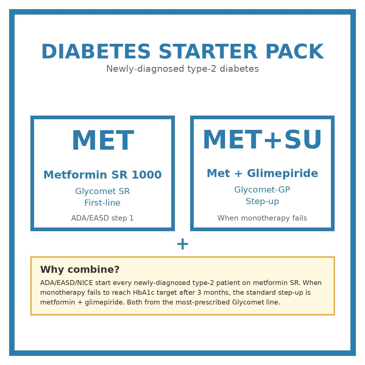 Pakiet startowy dla diabetyków — Glycomet SR 1000 + Glycomet-GP Diabetes Starter Pack — Glycomet SR 1000 mg (metformin) + Glycomet-GP (metformin + glimepiride) first-line and step-up for newly-diagnosed type-2 diabetes.