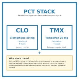 PCT Stack — Clomisign (clomiphene 50 mg) + Tamoxilon (tamoxifen 20 mg) for post-cycle SERM therapy to restart endogenous testosterone.