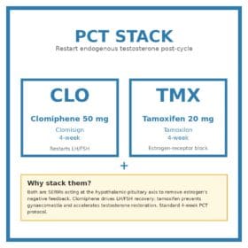 PCT Stack — Clomisign + Tamoxilon (Clomiphene + Tamoxifen)