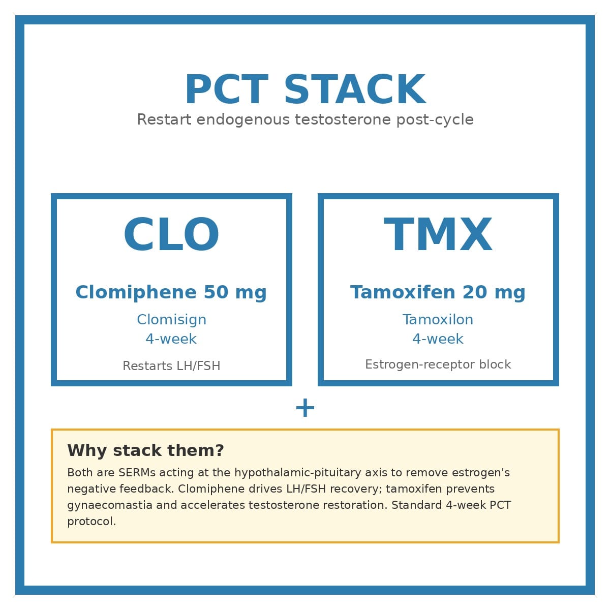 PCT Stack — Clomisign (clomiphene 50 mg) + Tamoxilon (tamoxifen 20 mg) for post-cycle SERM therapy to restart endogenous testosterone.