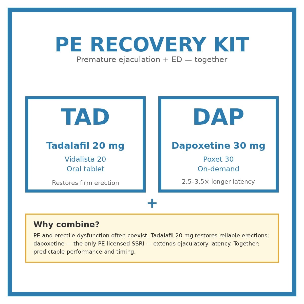 Zestaw do Regeneracji po PE — Vidalista 20 + Poxet 30 PE Recovery Kit — Vidalista 20 mg (tadalafil) + Poxet 30 mg (dapoxetine) bundled for premature ejaculation with co-existing ED.