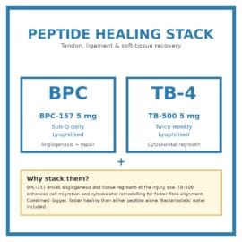 Peptide Healing Stack — BPC-157 5 mg + TB-500 5 mg lyophilised vials with bacteriostatic water for tendon, ligament and soft-tissue recovery.