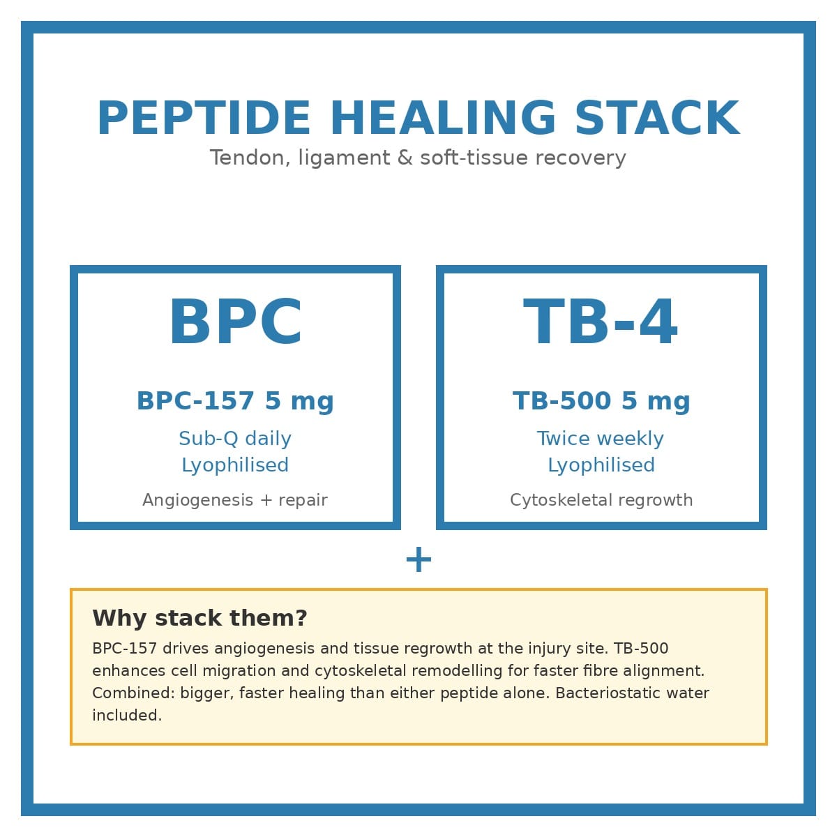 Peptide Healing Stack — BPC-157 5 mg + TB-500 5 mg lyophilised vials with bacteriostatic water for tendon, ligament and soft-tissue recovery.