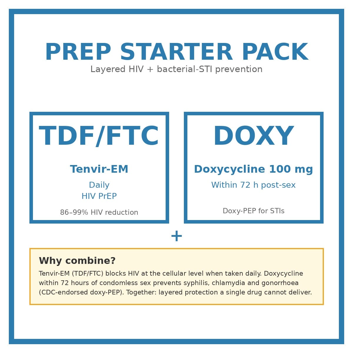 Starter Pack PrEP — Tenvir-EM + Doxy-PEP PrEP Starter Pack — Tenvir-EM (TDF/FTC) HIV PrEP plus doxycycline 100 mg for CDC-endorsed doxy-PEP against bacterial STIs.