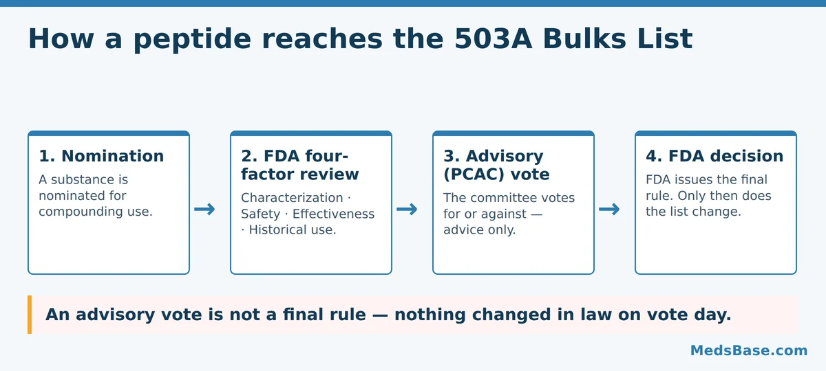 The 503A bulks list pathway: nomination, FDA four-factor review, PCAC vote, then FDA decision