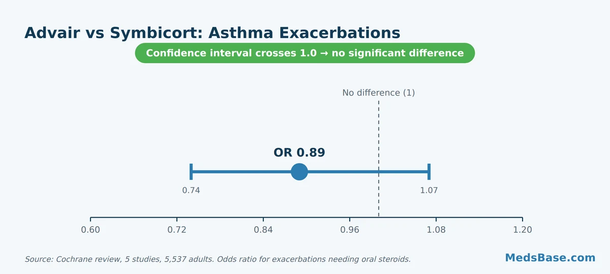 Cochrane chart showing no significant difference between Advair and Symbicort for exacerbations
