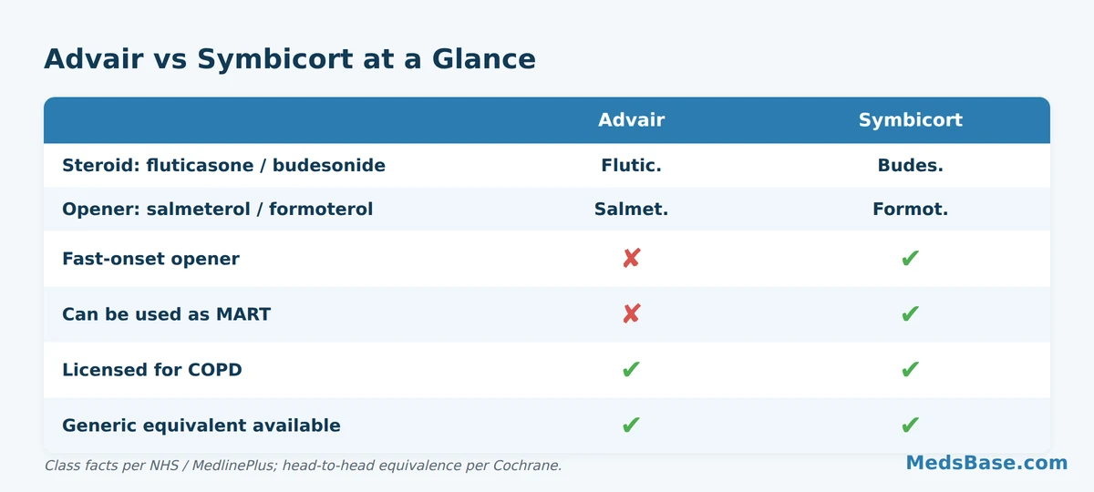 Advair versus Symbicort feature comparison grid