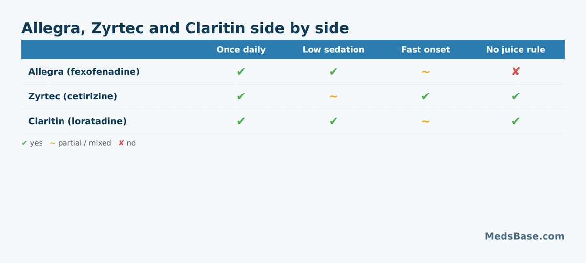 Allegra, Zyrtec and Claritin compared on dosing, sedation, onset speed and food restrictions