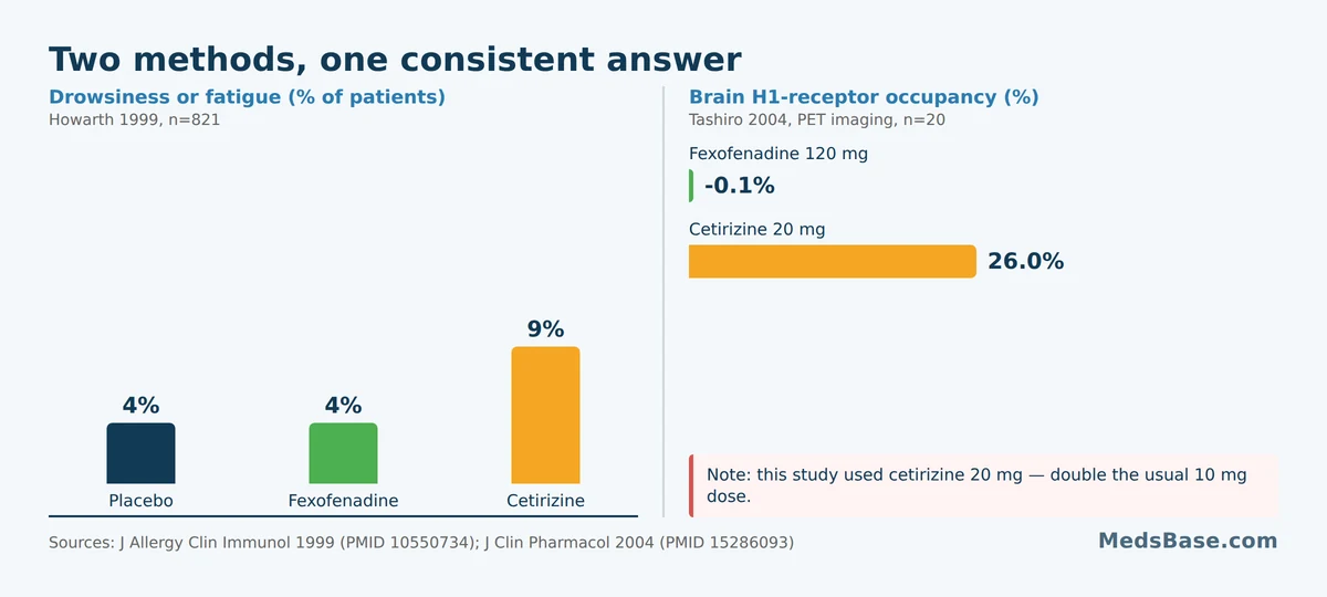 Chart of antihistamine drowsiness rates and PET-measured brain receptor occupancy for fexofenadine and cetirizine