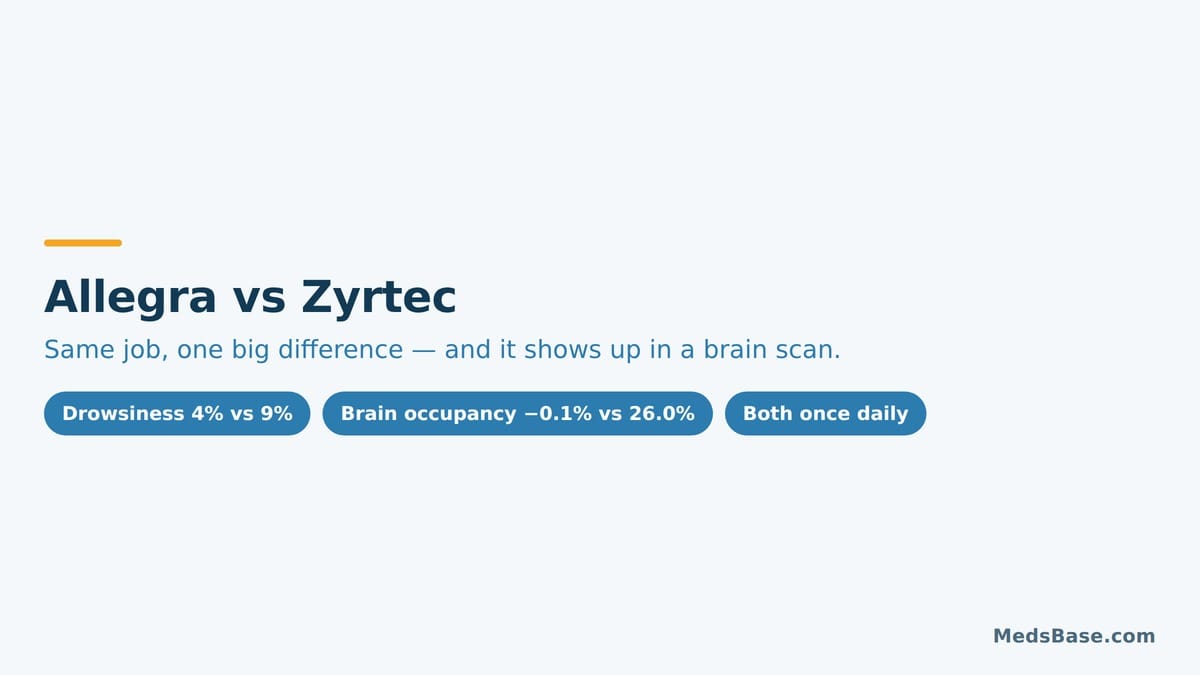 Allegra vs Zyrtec compared on drowsiness rates and measured brain receptor occupancy