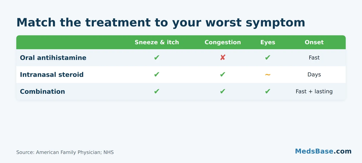 Oral antihistamine versus intranasal steroid versus combination for seasonal allergies