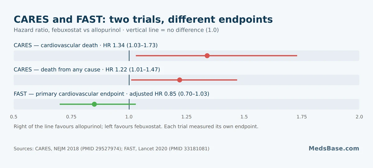 CARES and FAST trial hazard ratios comparing febuxostat with allopurinol for heart outcomes