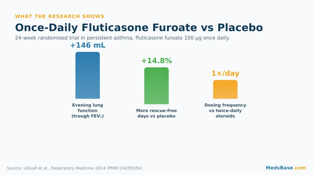 Chart of once-daily fluticasone furoate asthma trial results versus placebo