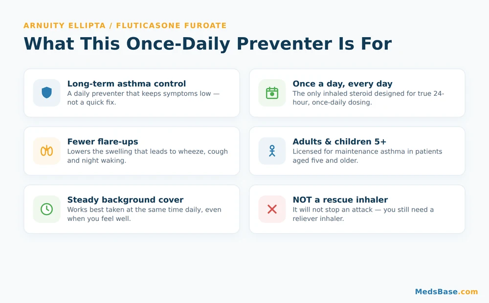 Infographic of Arnuity Ellipta uses for long-term asthma control